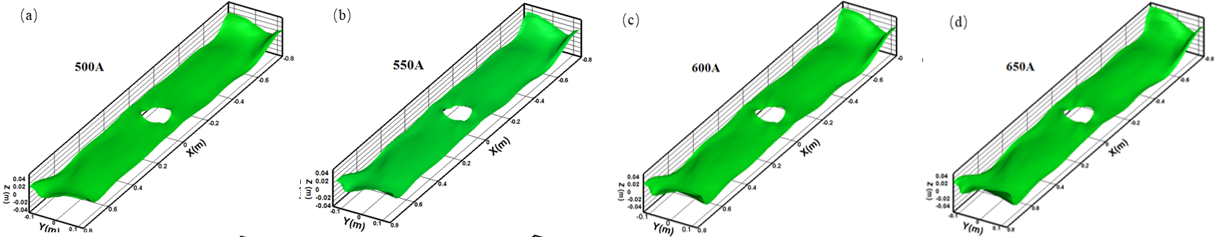 Сравнение трехмерных колебаний уровня