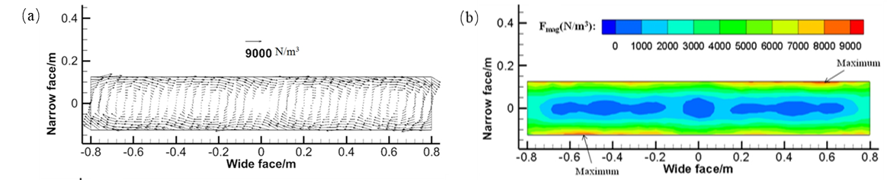 Векторный и контурный графики усредненной по времени ЭДС на средней плоскости мешалки