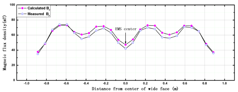 Сравнение расчетных и измеренных значений напряженности магнитного потока.
